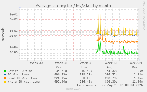 Average latency for /dev/vda