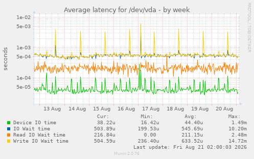 Average latency for /dev/vda