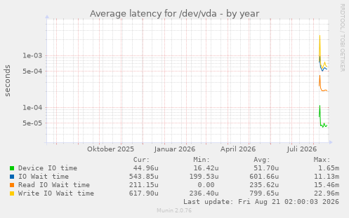 Average latency for /dev/vda