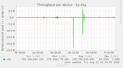 Throughput per device