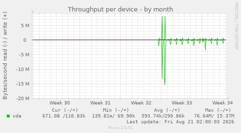 Throughput per device