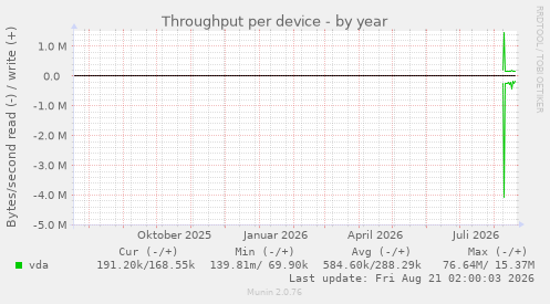 Throughput per device