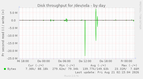 Disk throughput for /dev/vda