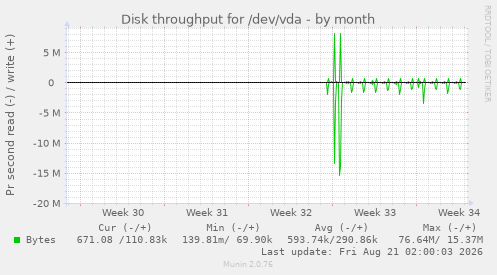 Disk throughput for /dev/vda