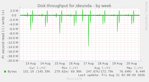 Disk throughput for /dev/vda
