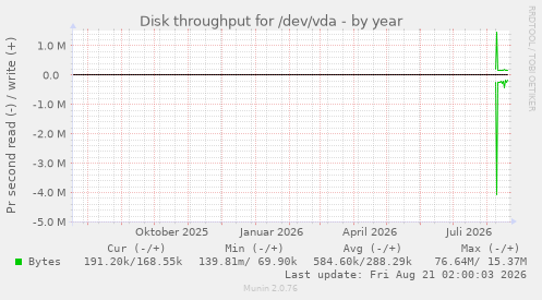 Disk throughput for /dev/vda