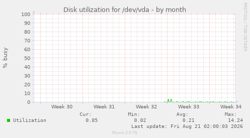 Disk utilization for /dev/vda