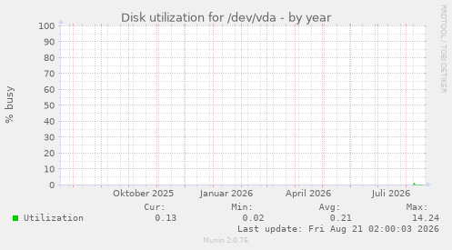 Disk utilization for /dev/vda