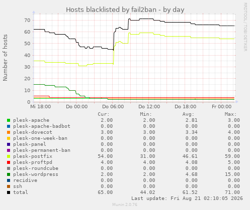 Hosts blacklisted by fail2ban
