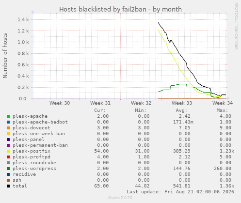 Hosts blacklisted by fail2ban