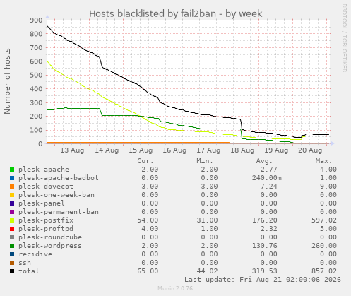 Hosts blacklisted by fail2ban