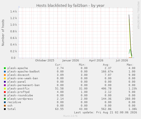Hosts blacklisted by fail2ban
