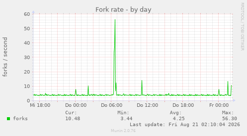 Fork rate