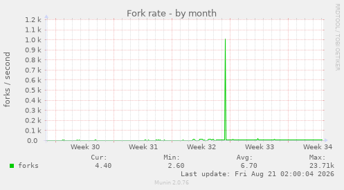 Fork rate