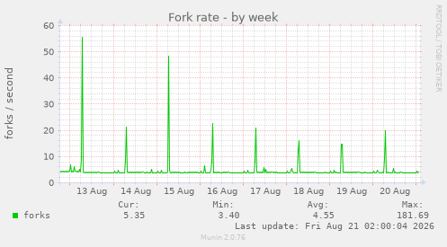 Fork rate