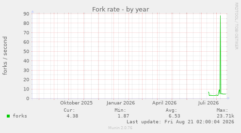 Fork rate