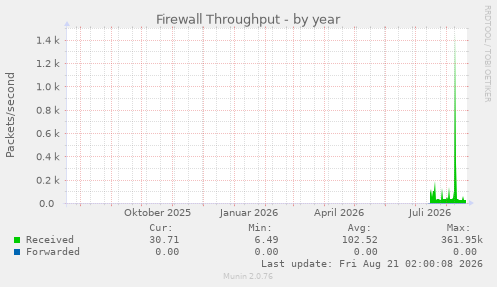 Firewall Throughput