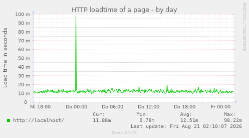 HTTP loadtime of a page