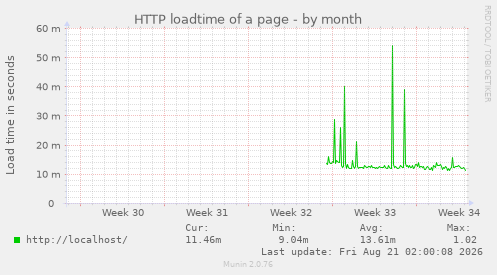 HTTP loadtime of a page
