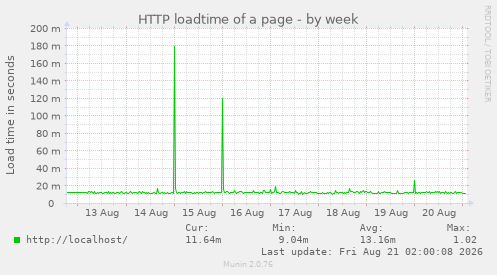 HTTP loadtime of a page