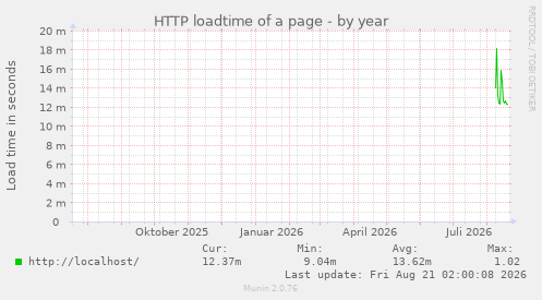 HTTP loadtime of a page