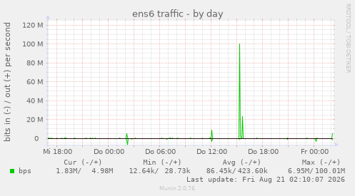 ens6 traffic