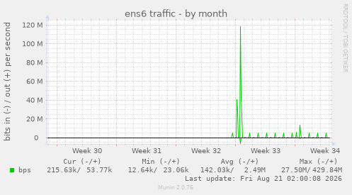 ens6 traffic