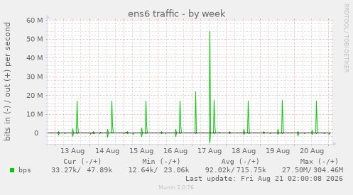 ens6 traffic