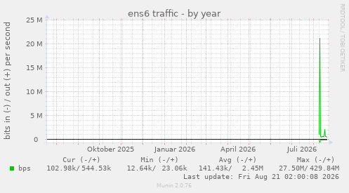 ens6 traffic