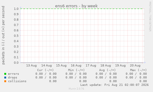 ens6 errors