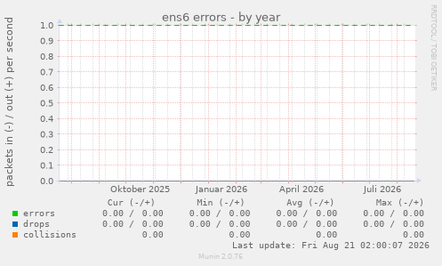 ens6 errors