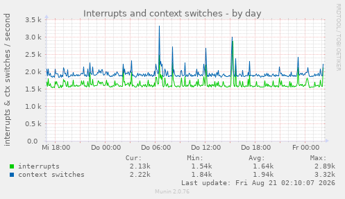 Interrupts and context switches