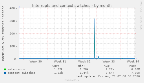 Interrupts and context switches