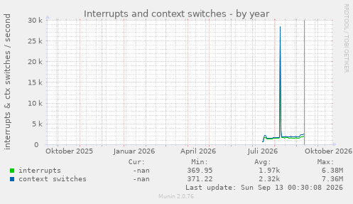 Interrupts and context switches