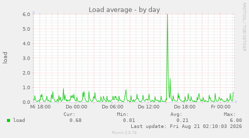Load average