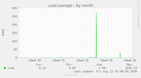 Load average