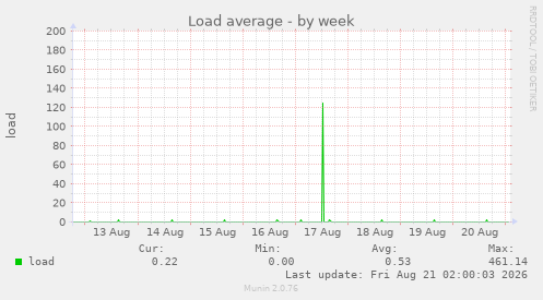 Load average