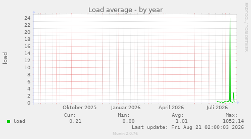 yearly graph