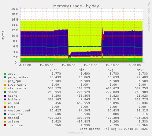 Memory usage