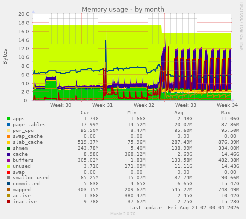 Memory usage