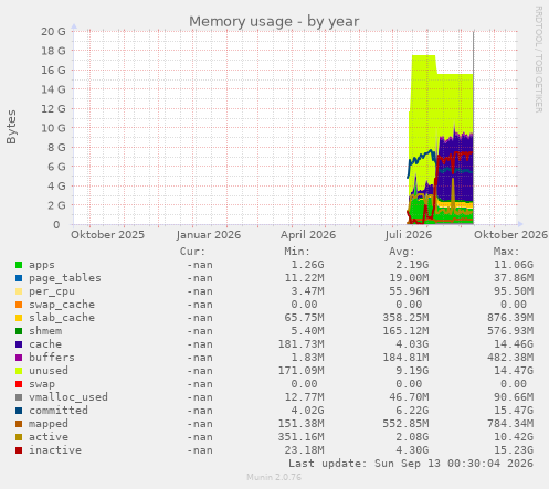Memory usage