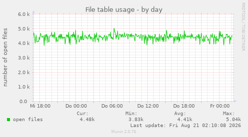 File table usage