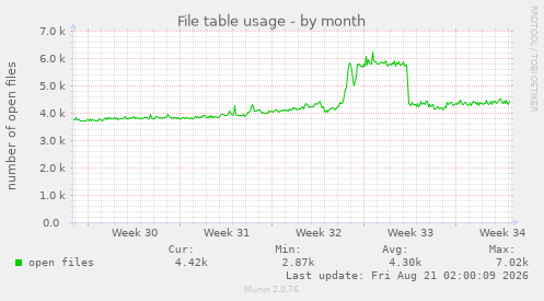 File table usage