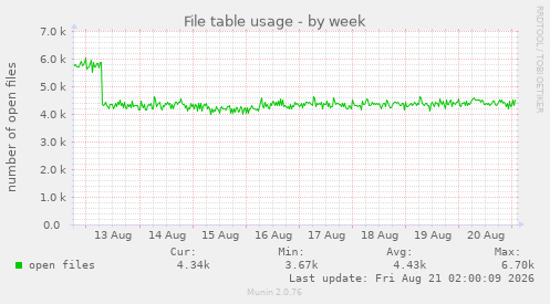 File table usage