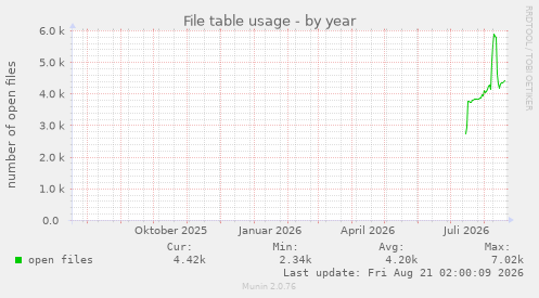 yearly graph