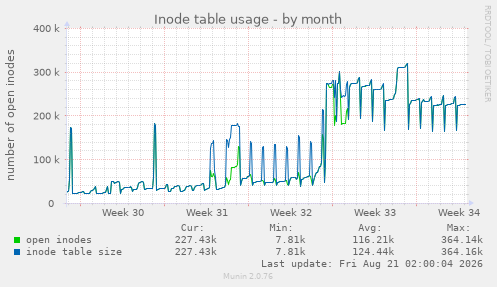 Inode table usage