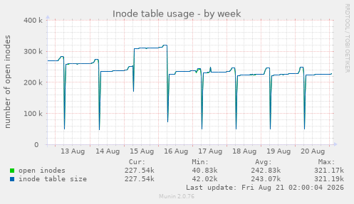Inode table usage