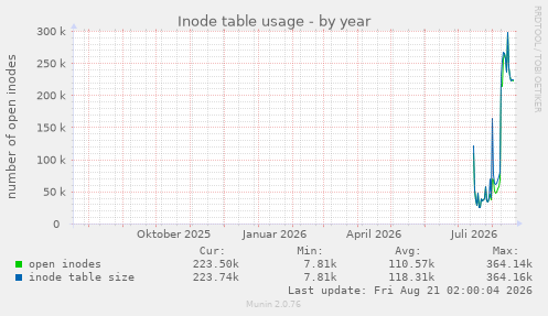 yearly graph