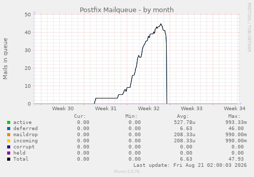 Postfix Mailqueue