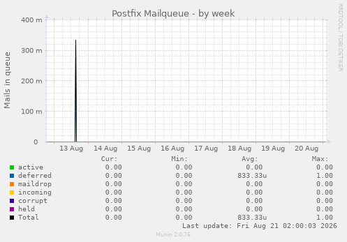 Postfix Mailqueue